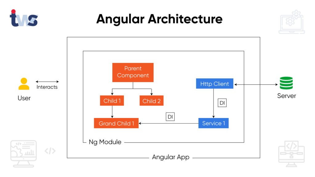 Angular-Architecture angular development