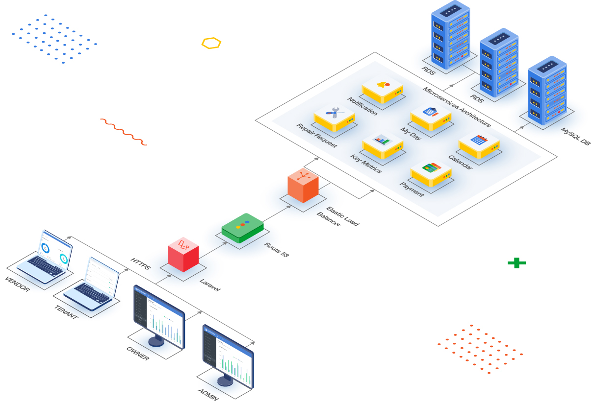 flowmatiks-architecture property rental management