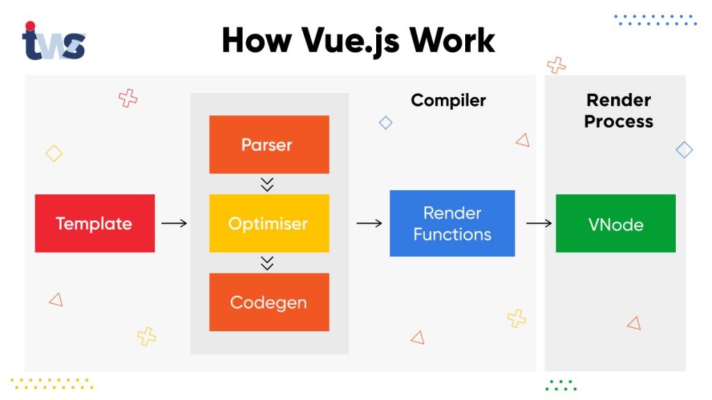 how-vuejs-work- vuejs development