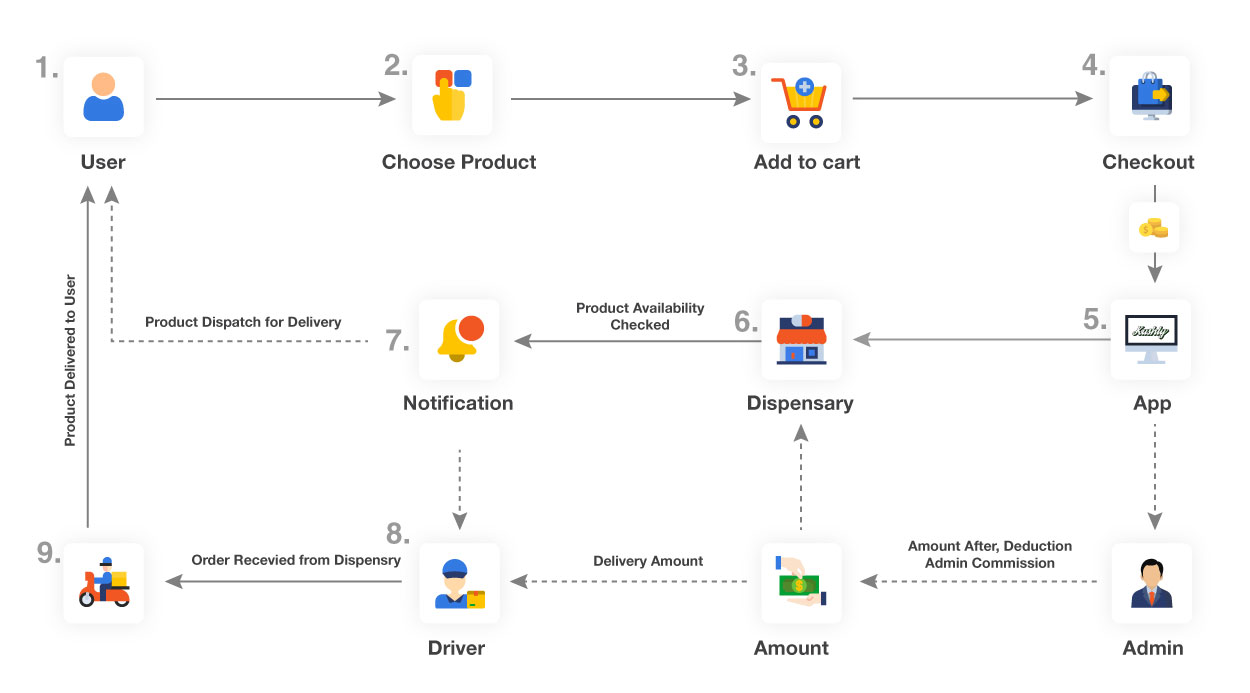 online-ordering-system-workflow Custom Software Development Company - Tekki Web Solutions Inc.