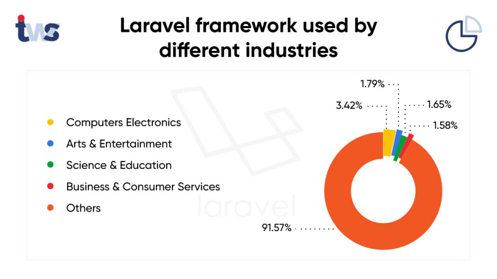 Laravel-framework-used-by-different-industries laravel framework