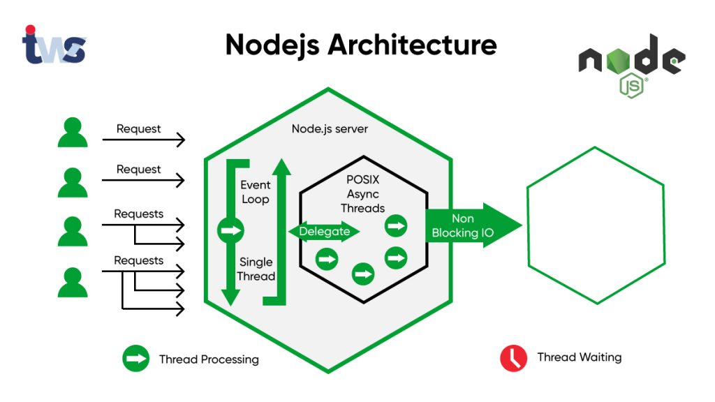 Nodejs-Architecture NodeJS