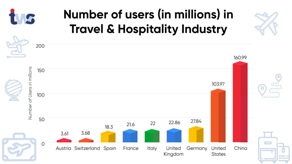 Number-of-usersin-millions-in-Travel-Hospitality-Industry Custom Software Development Company - Tekki Web Solutions Inc.