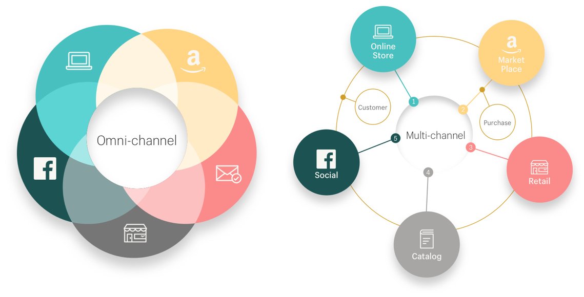 o2o business model Omnichannel o2o business model Omnichannel