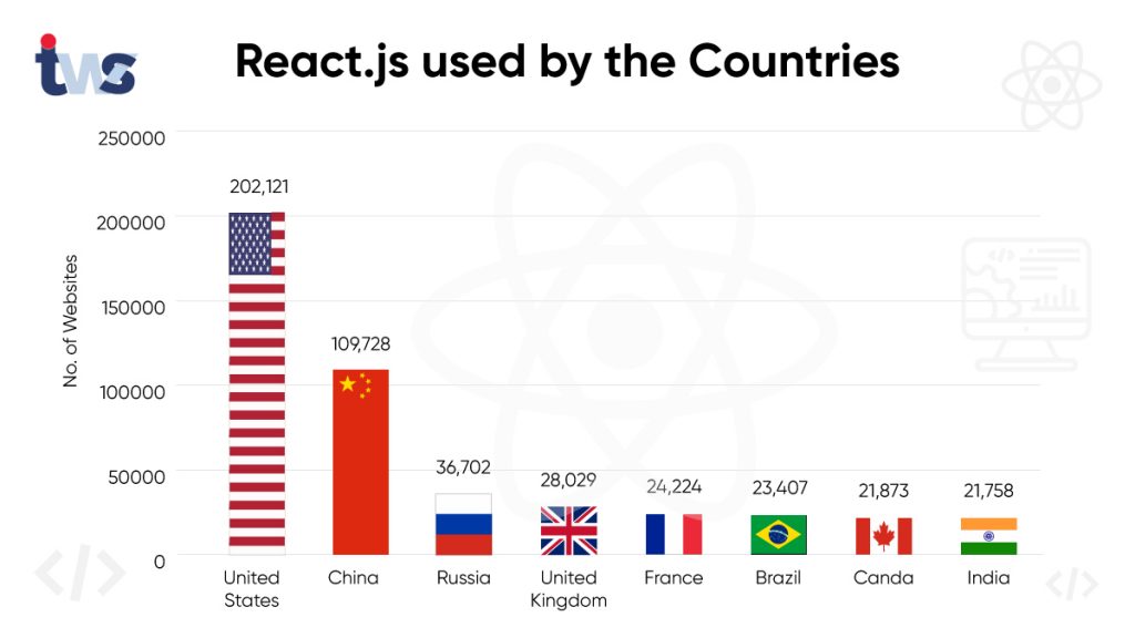 React.js-used-by-the-Countries Custom Software Development Company - Tekki Web Solutions Inc.