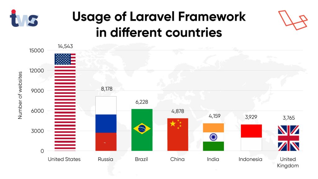 Usage-of-Laravel-Framework-in-different-countries Laravel Development company