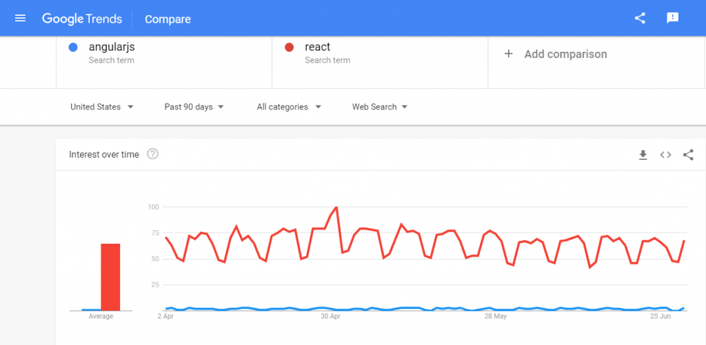 angularjs-vs-react-google-trends AngularJS Development Services