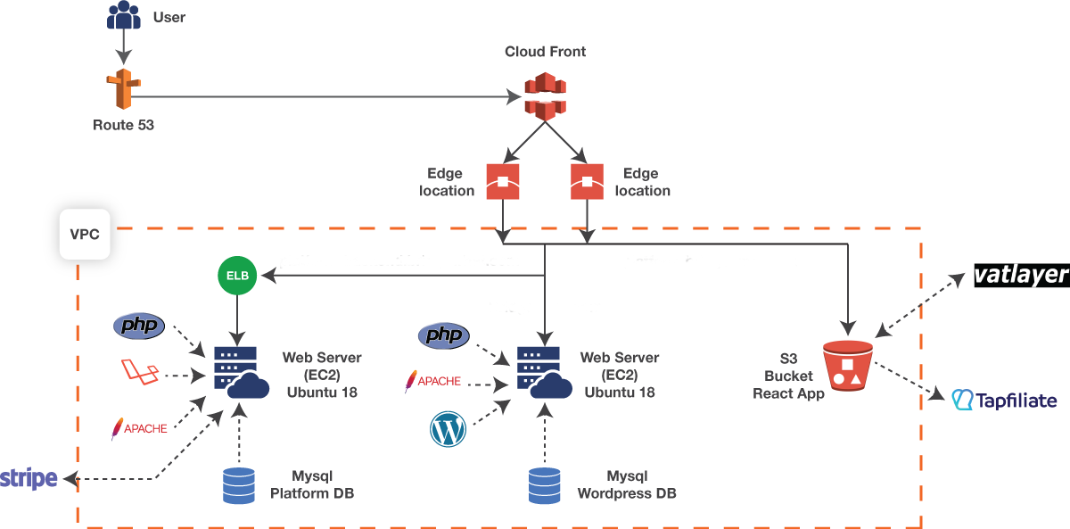B2b Marketplace platfrom bakend architecture B2b Marketplace platfrom bakend architecture