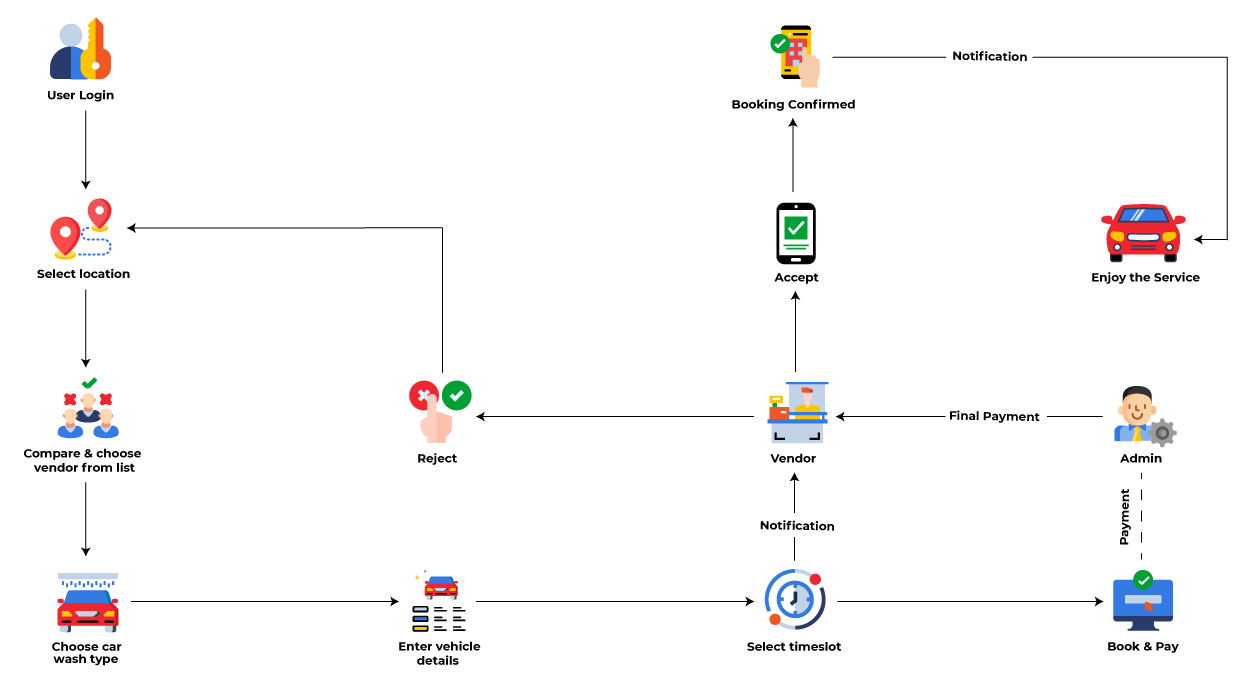 car-wash-userflow car-wash-userflow