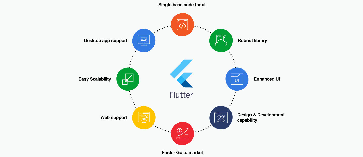 Flutter-App-development-Benefits flutter app development benefits