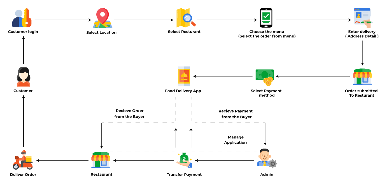 food-delivery-app-workflow food-delivery-app-workflow