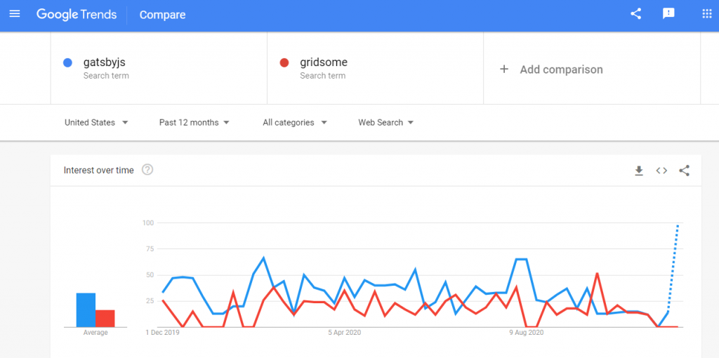 gatsby-vs-gridsome-trends gatsby vs gridsome