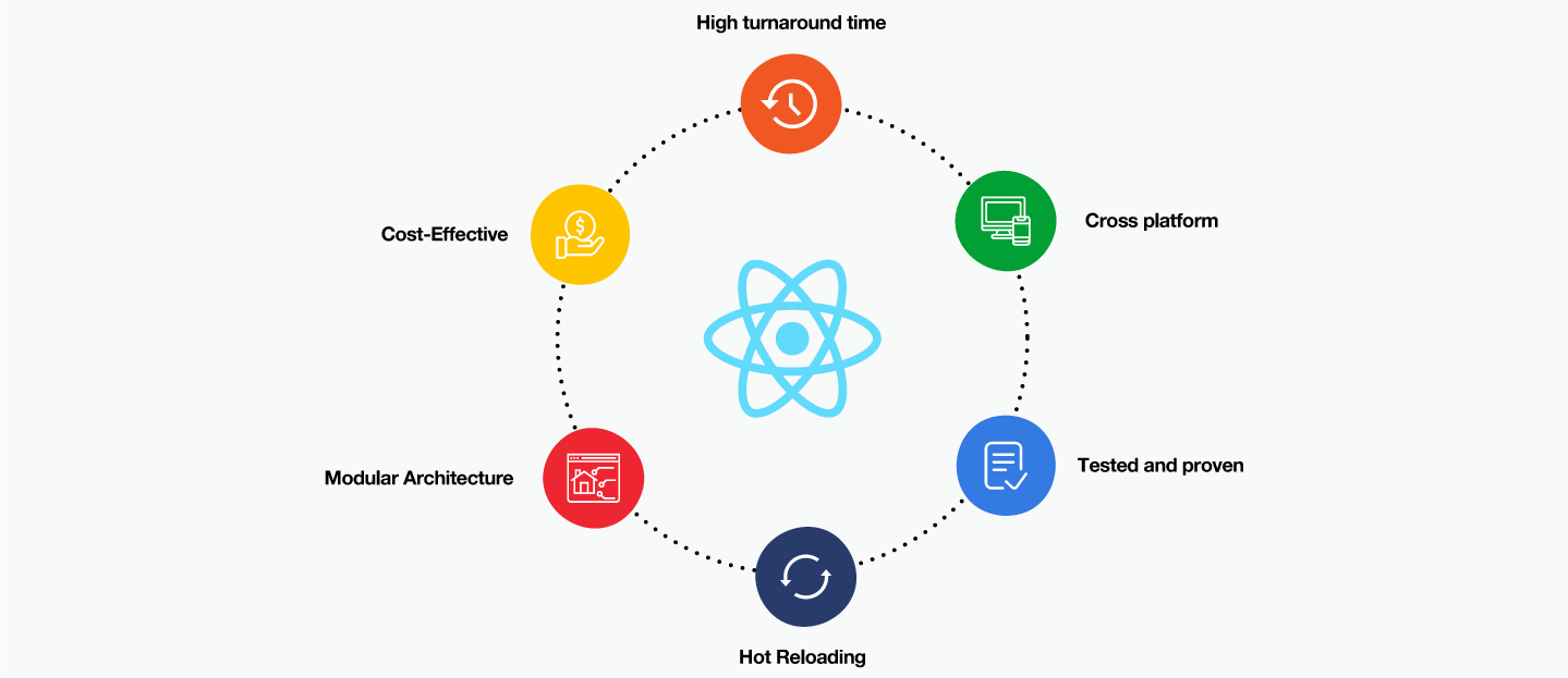 React-Native-app-Development-benefits benefits of React Native App Development Process