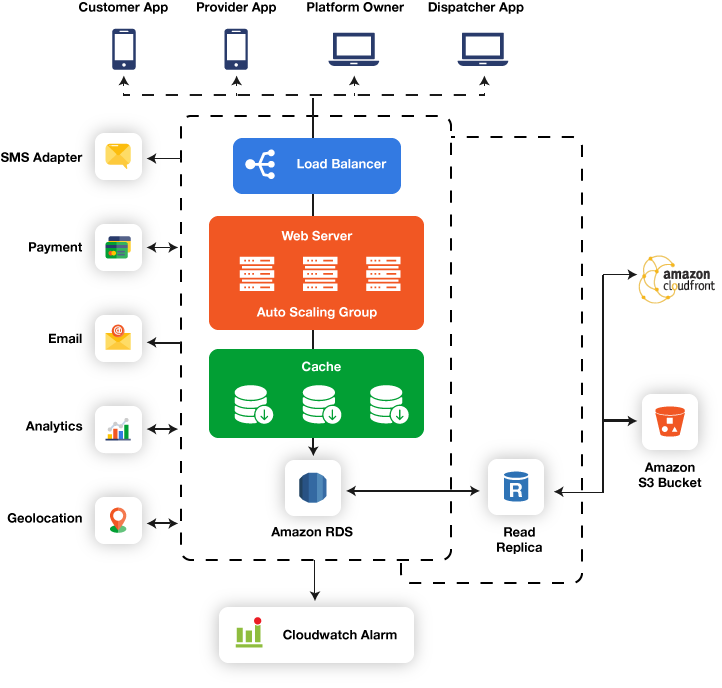 Taxi-App-Architecture Taxi-App-Architecture