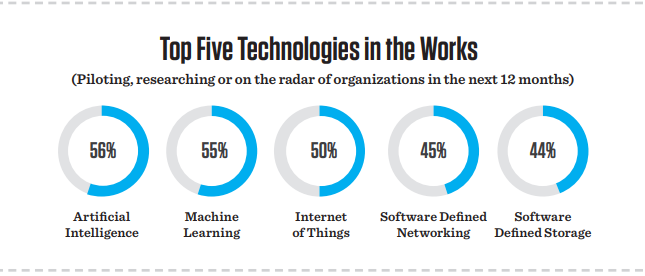 top-five-technologies digital transformation