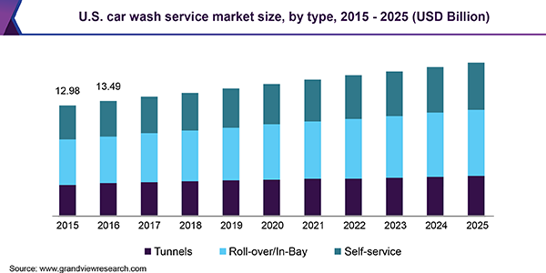 United States Car Wash app Market Trends United States Car Wash app Market Trends