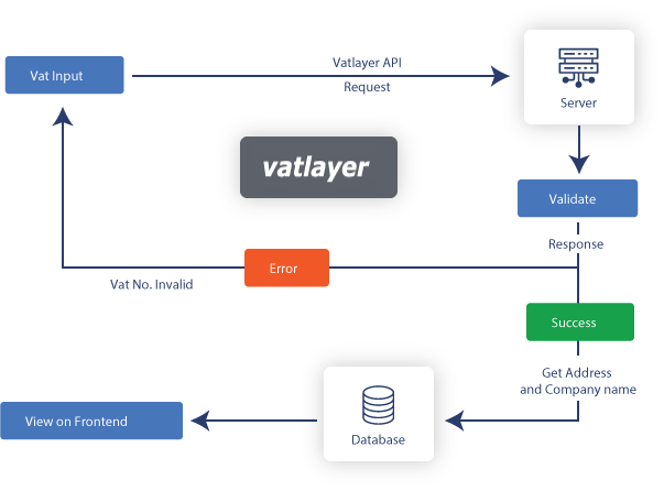 vatlayer-api-integration Custom Software Development Company - Tekki Web Solutions Inc.