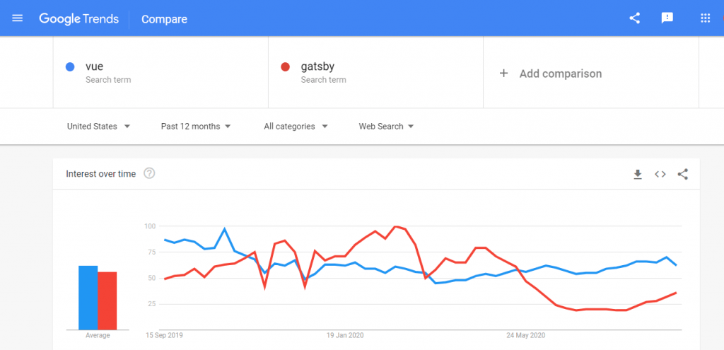 vuejs-vs-gatsby vuejs development company
