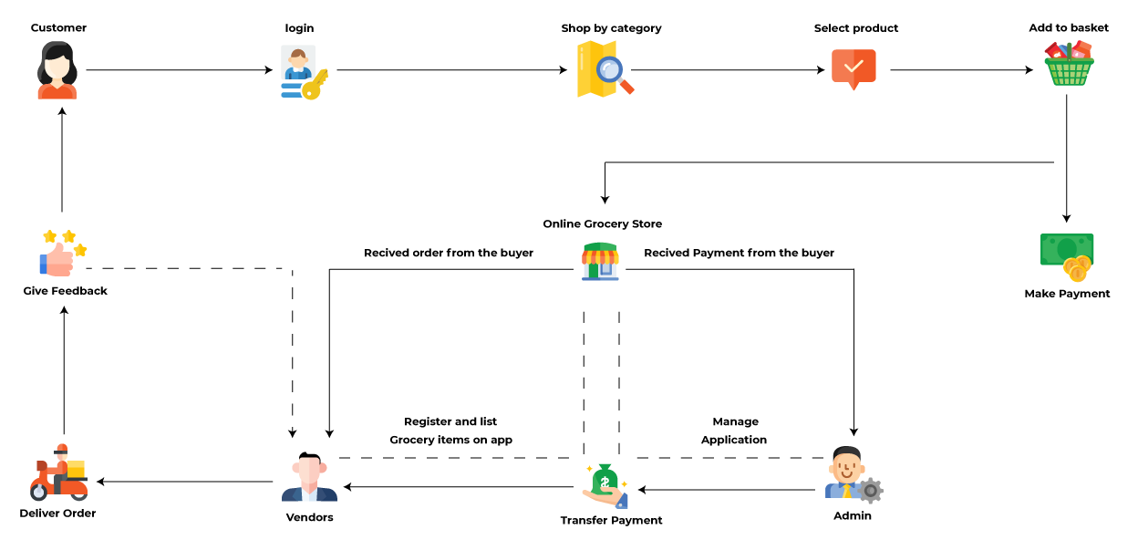 Workflow-Grocery-App Grocery App Development